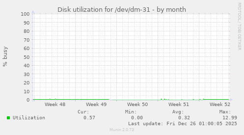 Disk utilization for /dev/dm-31