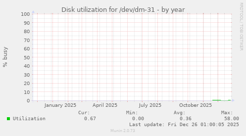 Disk utilization for /dev/dm-31