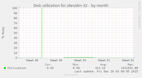 Disk utilization for /dev/dm-32
