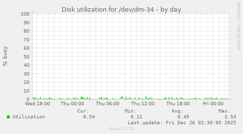 Disk utilization for /dev/dm-34