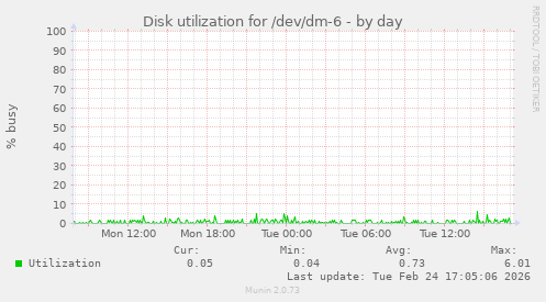 Disk utilization for /dev/dm-6