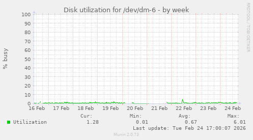 Disk utilization for /dev/dm-6
