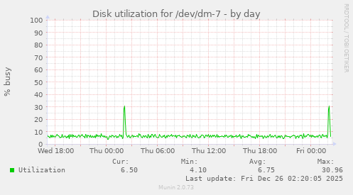 Disk utilization for /dev/dm-7