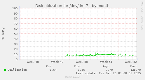Disk utilization for /dev/dm-7