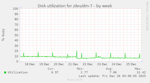 Disk utilization for /dev/dm-7