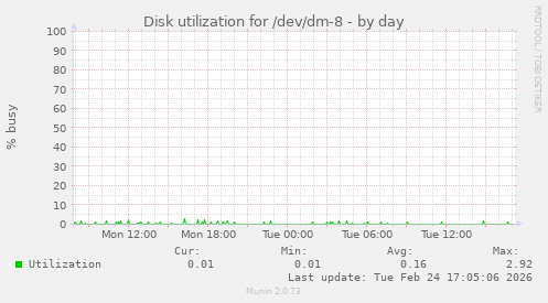 Disk utilization for /dev/dm-8