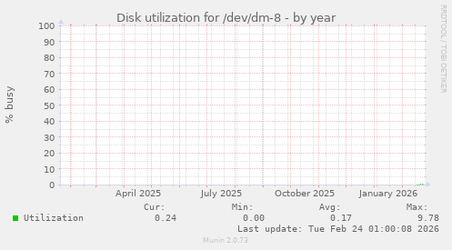 Disk utilization for /dev/dm-8
