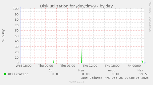Disk utilization for /dev/dm-9