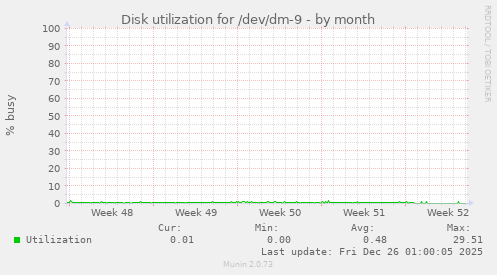 Disk utilization for /dev/dm-9