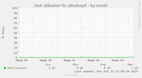 Disk utilization for /dev/loop0