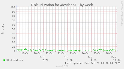Disk utilization for /dev/loop1