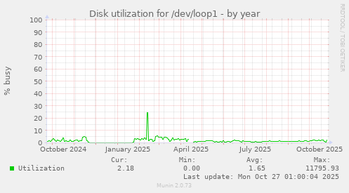 Disk utilization for /dev/loop1