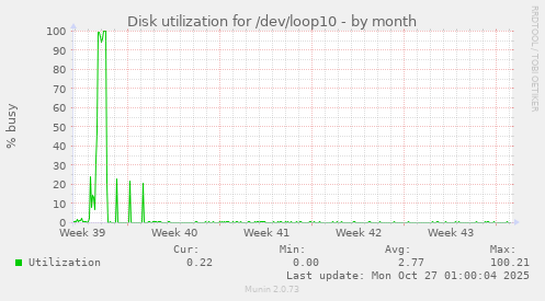Disk utilization for /dev/loop10