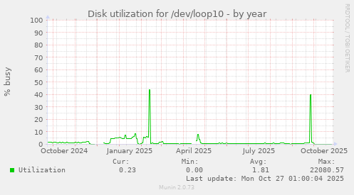 Disk utilization for /dev/loop10