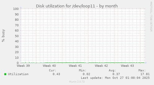 Disk utilization for /dev/loop11