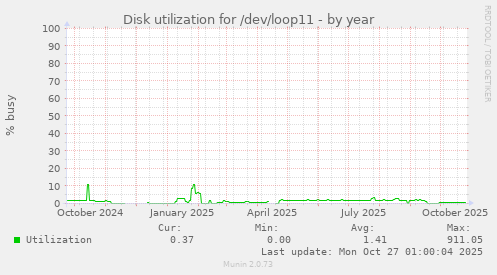 Disk utilization for /dev/loop11