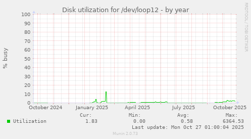 Disk utilization for /dev/loop12