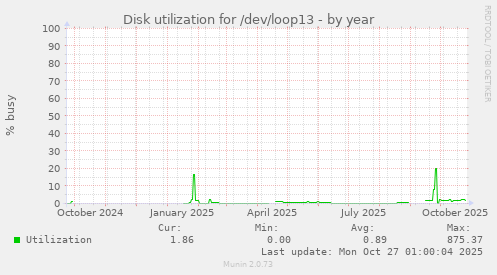 Disk utilization for /dev/loop13