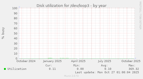 Disk utilization for /dev/loop3