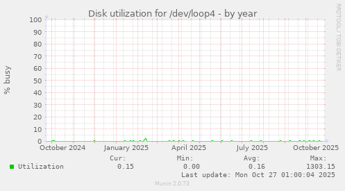 Disk utilization for /dev/loop4