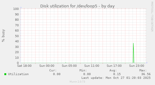 Disk utilization for /dev/loop5