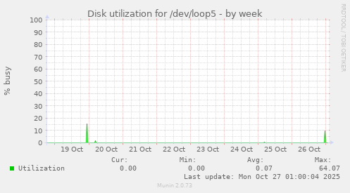 Disk utilization for /dev/loop5