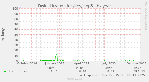 Disk utilization for /dev/loop5