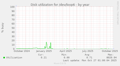 Disk utilization for /dev/loop6