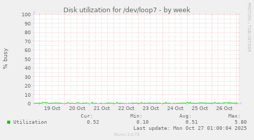 Disk utilization for /dev/loop7