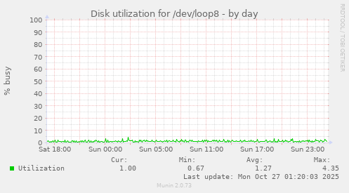 Disk utilization for /dev/loop8