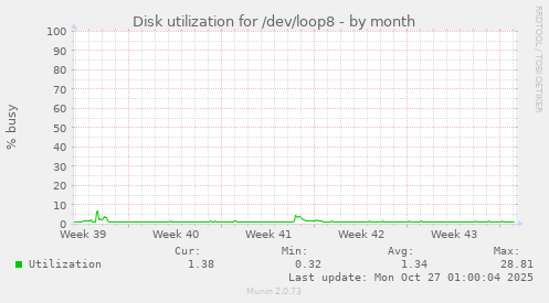Disk utilization for /dev/loop8