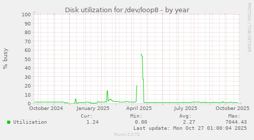 Disk utilization for /dev/loop8