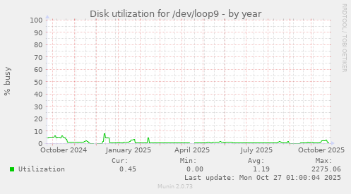 Disk utilization for /dev/loop9