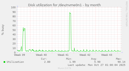Disk utilization for /dev/nvme0n1