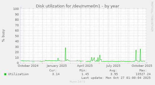 Disk utilization for /dev/nvme0n1