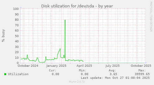 Disk utilization for /dev/sda