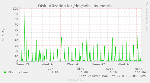Disk utilization for /dev/sdb