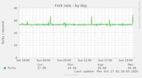 Fork rate