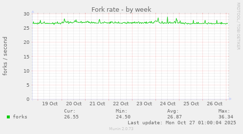 Fork rate