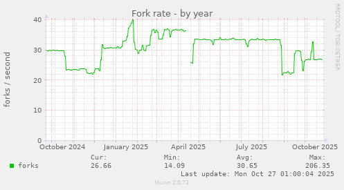 Fork rate