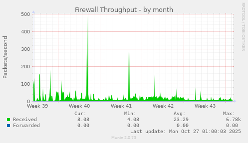 Firewall Throughput