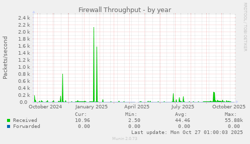 Firewall Throughput