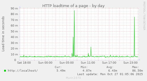 HTTP loadtime of a page