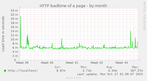 HTTP loadtime of a page