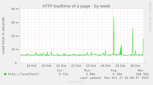 HTTP loadtime of a page