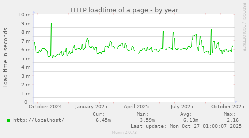 HTTP loadtime of a page