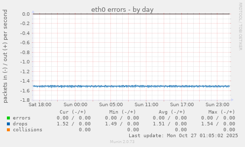 eth0 errors