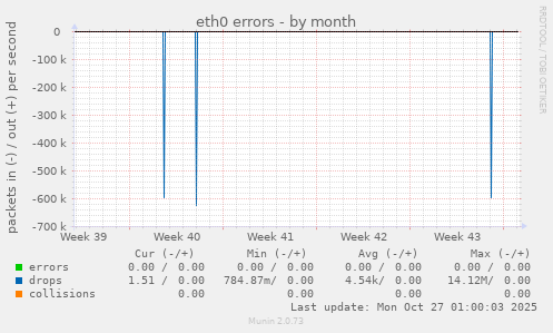 eth0 errors