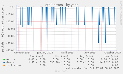 eth0 errors