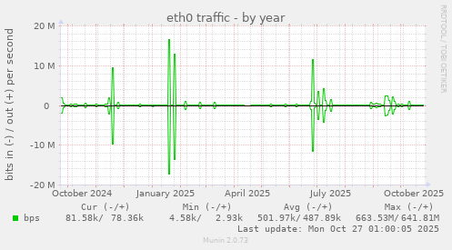 eth0 traffic